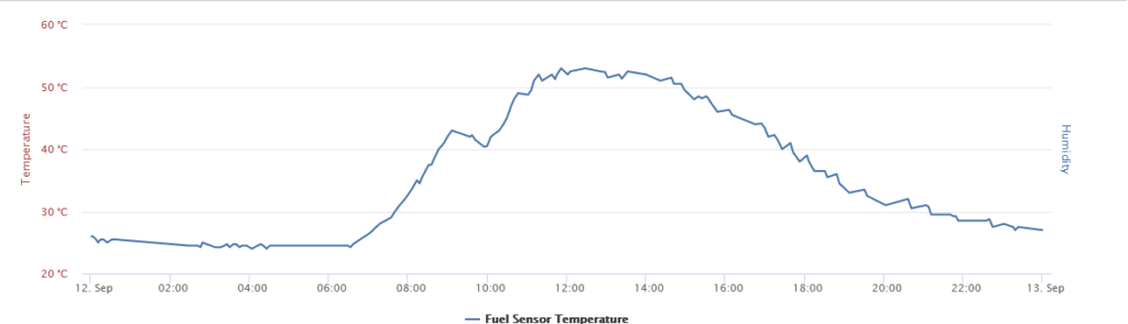 temperature monitoring graph
