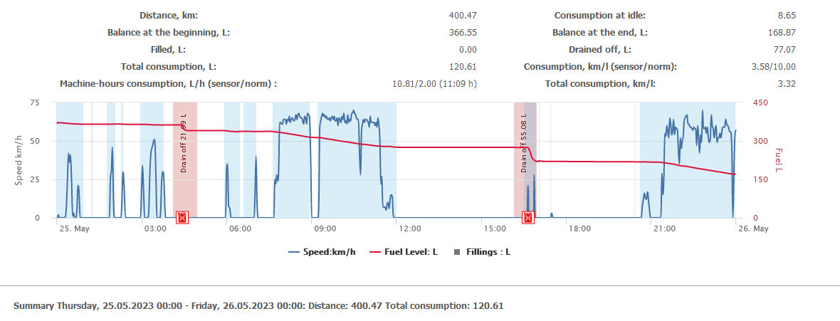 fuel drainage detection on vehicle monitoring system