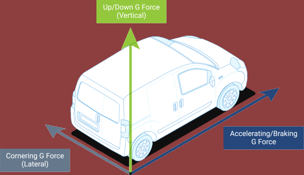 Visual representation of g-force generation while a vehicle is in motion.